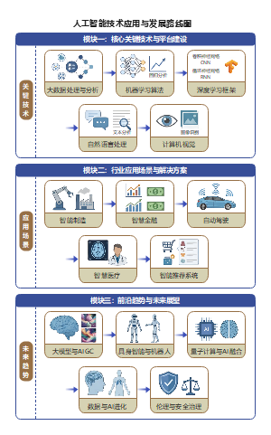 人工智能技术应用与发展路线图