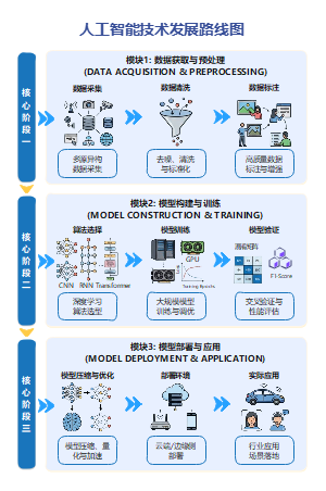 人工智能技术发展路线图