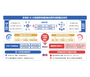 多模态AI大模型科研汇报技术路线图