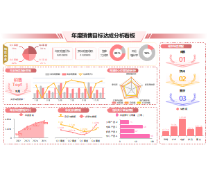年度销售目标达成分析看板