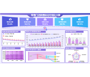 零售门店销售转化可视化大屏看板图