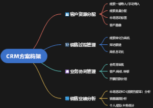 CRM方案构架