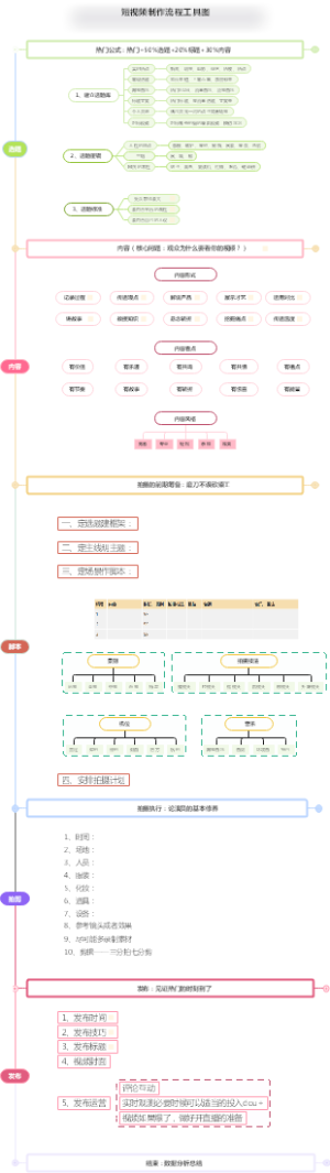 抖音短视频制作流程工具图