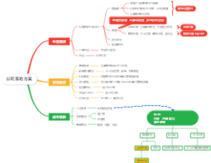 公司落地方案，项目规划，公司创业架构设置，公司机会点概览