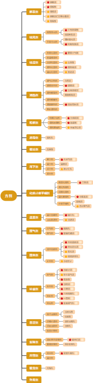 方剂思维导图