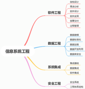 信息系统项目管理师-信息系统工程