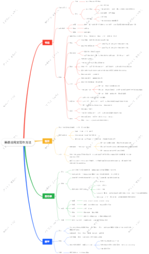 英语学习 应用篇——英语应用文写作方法思维导图