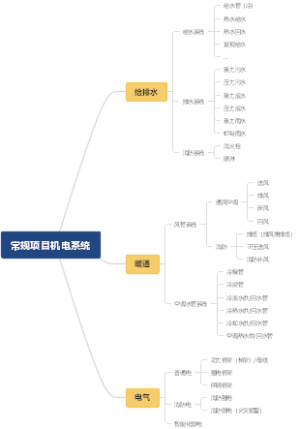 机电安装专业系统分类