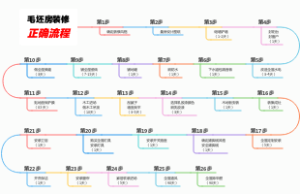 毛坯房装修正确流程