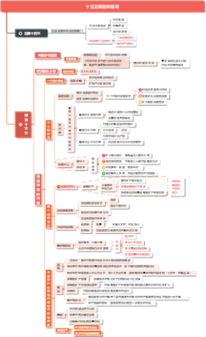 十五五规划关键词