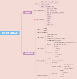 第十二章 法的历史【张文显法理学】