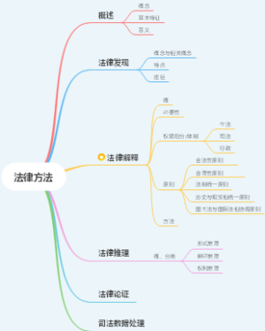第十九章法律方法【张文显法理学】