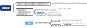考研政治之社会意识