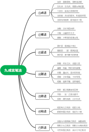 九成宫笔法