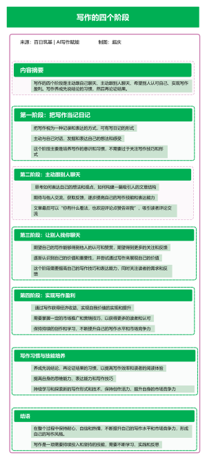 写作的四个阶段