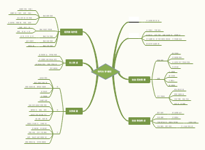 宋代文学绪论思维导图
