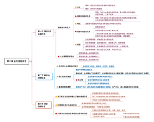 自考《思修》第二章：坚定理想信念