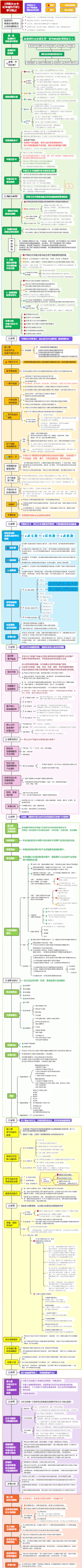 《平衡计分卡-化战略为行动》思维导图