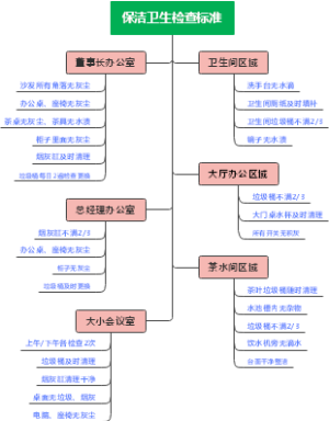 保洁卫生明细