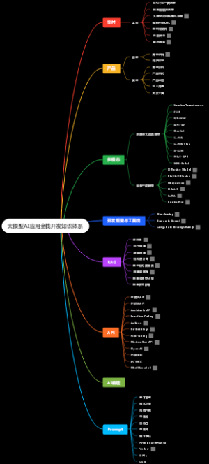 大模型AI应用全栈开发知识体系