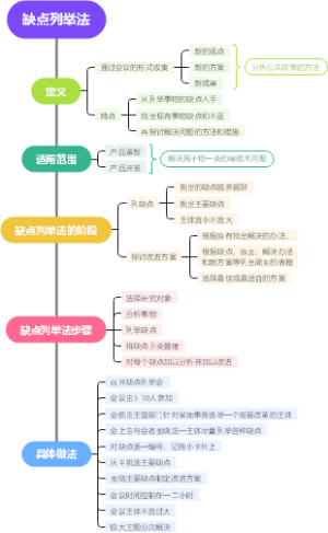 37缺点列举法