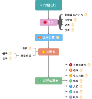 26：自渡星球《7S模型》