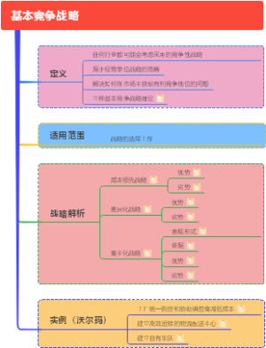 10：基本竞争策略