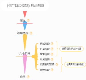 27：《诺兰阶段模型》思维导图