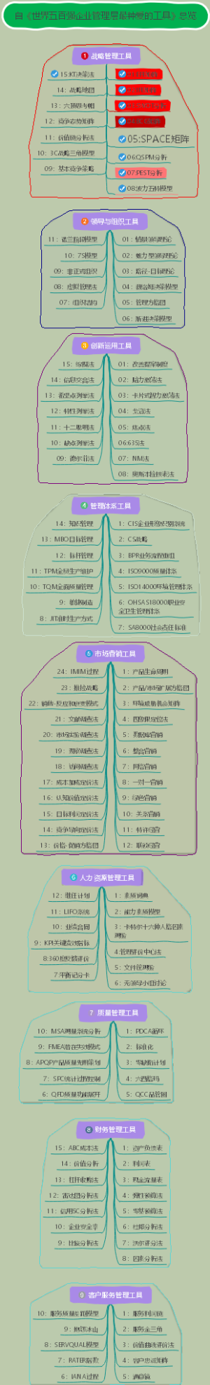 1：《世界五百强企业管理层最钟爱的工具》思维导图