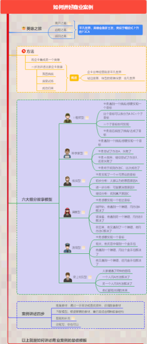 如何讲好商业案例