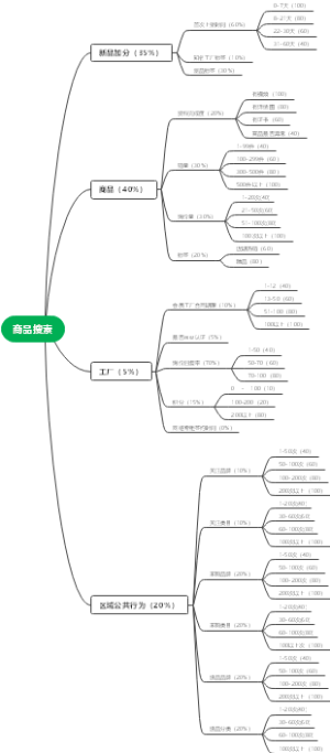 商品搜索展示权重分配过度版2021.03.18