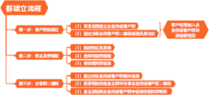 企业微信群建立流程
