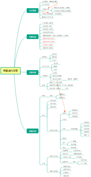 中国清代文学