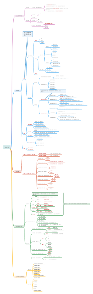 《经济法》法律基础导图笔记