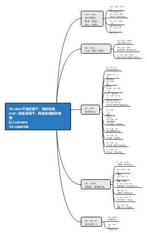 英语词根14 cern，cret