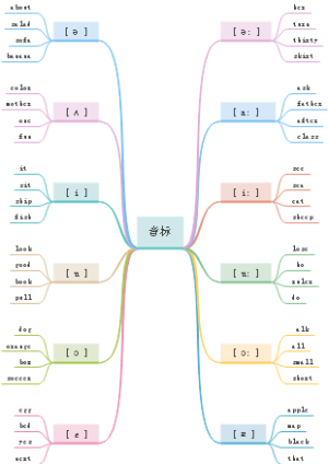 音标思维导图