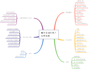 餐饮实战经营之加盟流程思维导图