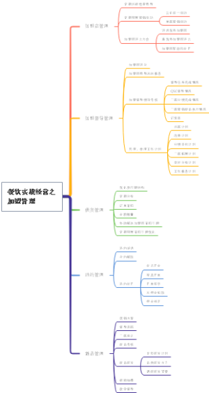 餐饮实战经营之加盟管理思维导图
