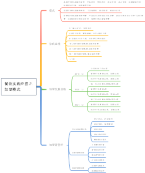 餐饮实践经营之加盟模式思维导图