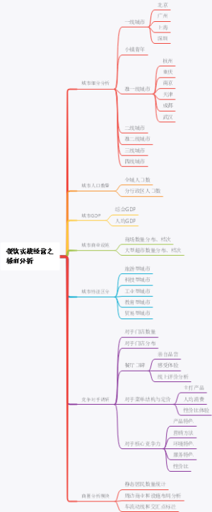 餐饮实战经营之城市分析