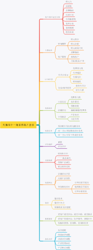 天猫双十一商家作战之会员