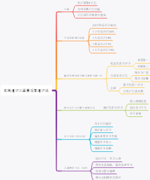 实现速记三画圈反复速记法