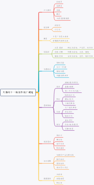 天猫双十一商家作战之视觉