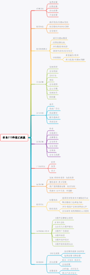 京东618作战之流量