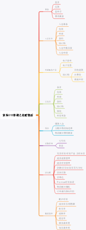 京东618作战之仓配售后