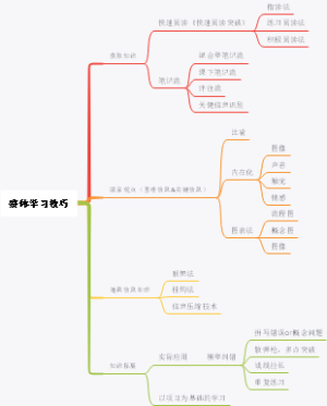 整体学习技巧