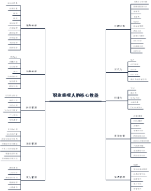 职业经理人的核心技能