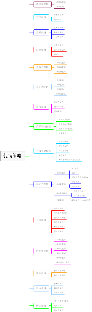 促销策略思维导图