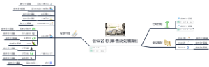 会议记录思维导图