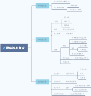 微信添加好友思维导图